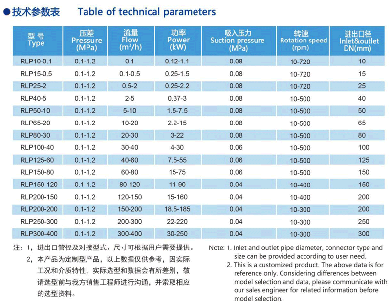 RLP型轉(zhuǎn)子泵-技術(shù)參數(shù)圖.png