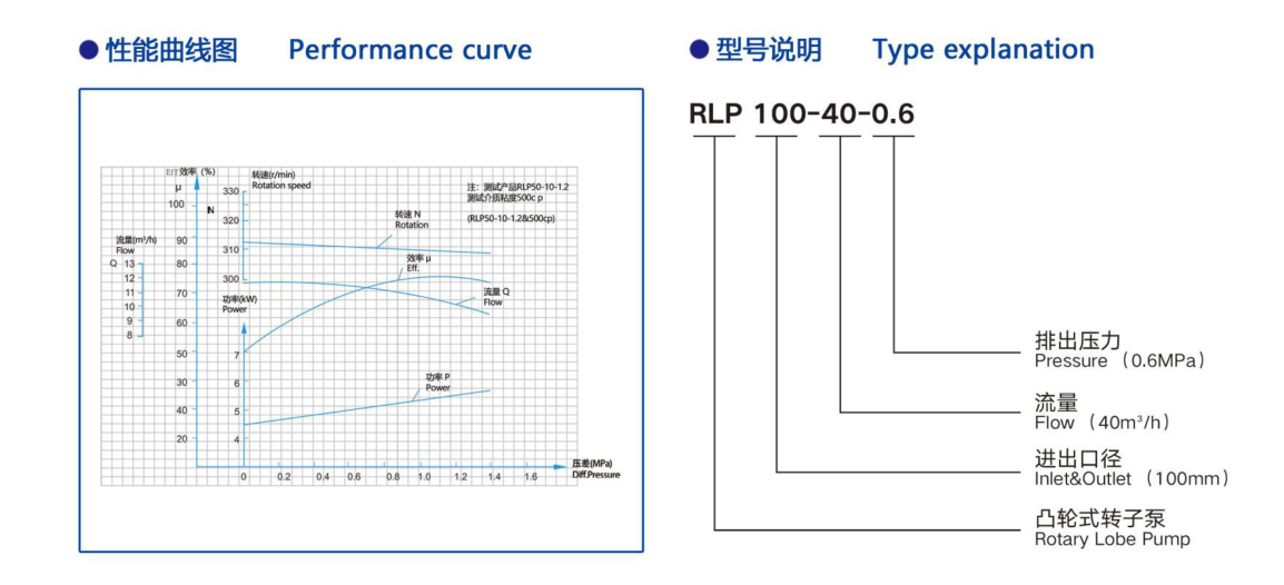 RLP型轉(zhuǎn)子泵-性能曲線圖.png