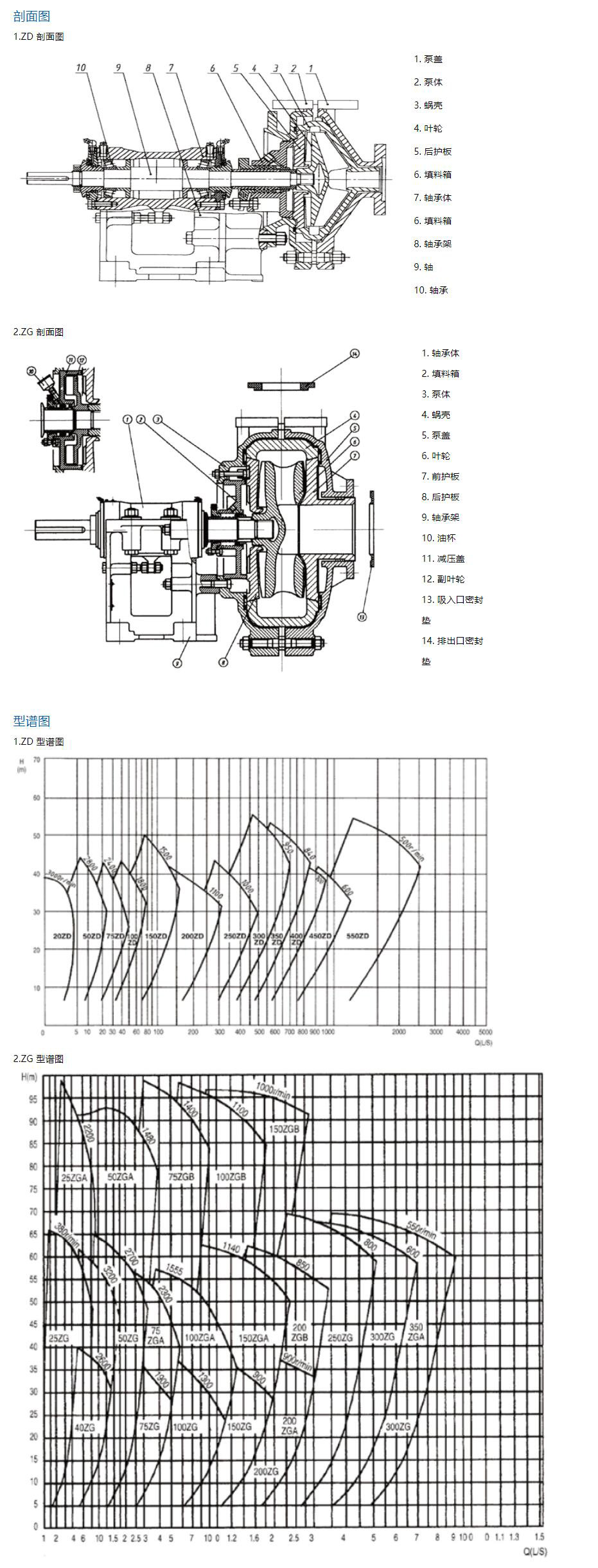 ZD-ZG系列渣漿泵-參數(shù).jpg